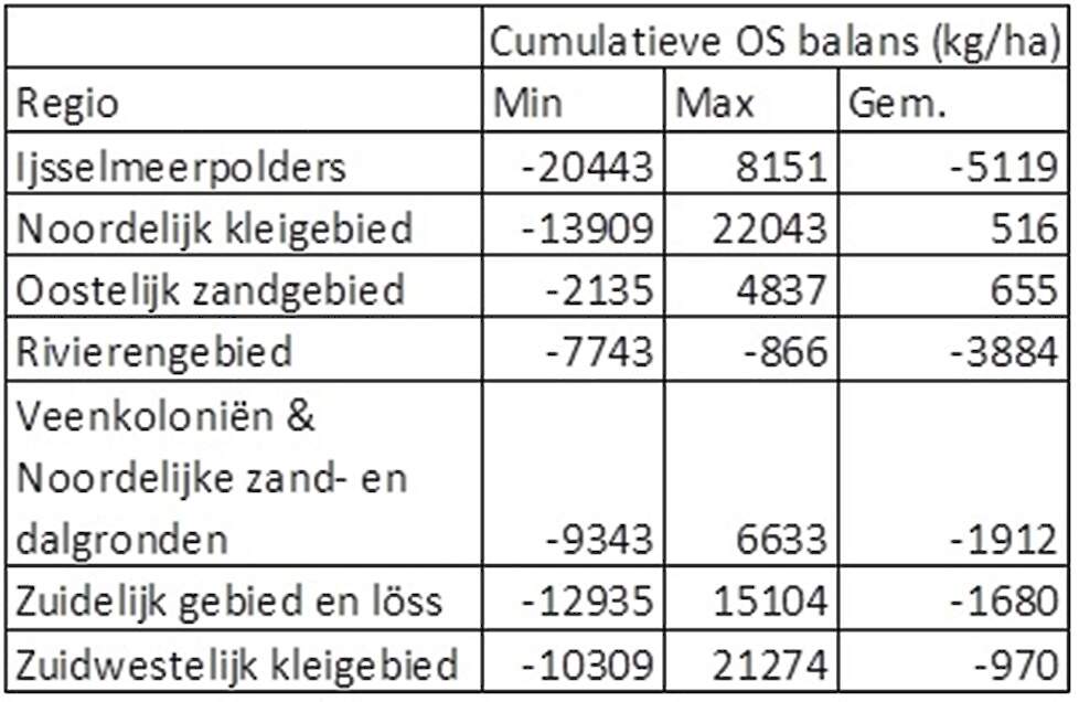 De organische stofbalans verschilt bij alle voor het onderzoek gevolgde percelen. De waarde is zeer afhankelijk van het management van de teler. De waarden zijn geen afspiegeling van de regio’s, maar van de gevolgde percelen bij telers in deze regio’s.