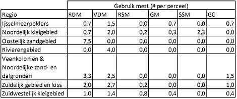 Toepassing van mestsoorten bij de onderzochte percelen:  RDM = rundveedrijfmest VDM = varkensdrijfmest RSM = rundveestalmest GM = geitenmest SSM = strorijke schapenmest GC = groencompost  De typen aangevoerde mest kunnen verband houden met de kwaliteit va