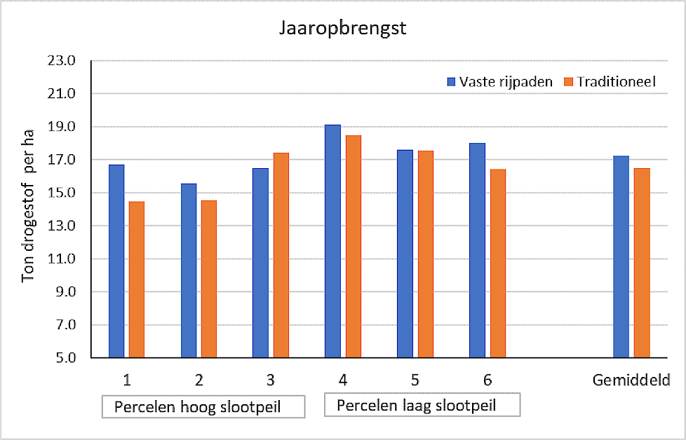 Jaaropbrengsten 2021 per perceel en gemiddeld van het systeem met vaste rijpaden en traditionele bewerking.