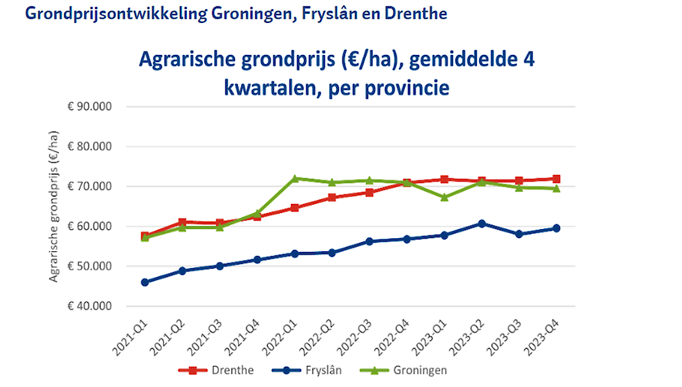 Grondprijsontwikkeling provincies Groningen, Friesland en Drenthe.