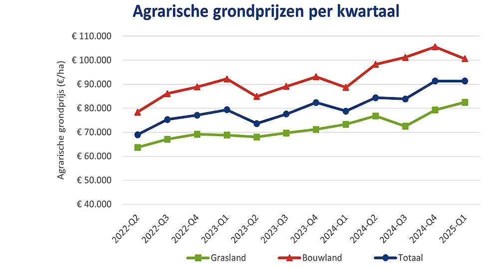 Agrarische grondprijs (euro/ha) naar grondgebruik