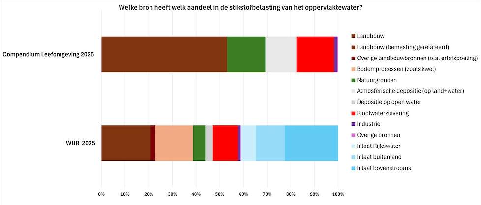 De herkomst van stikstof in het oppervlaktewater volgens het Compendium voor de Leefomgeving en Wageningen UR. Let op: de grafieken laten de verschillen goed zien, maar zijn niet 100% vergelijkbaar omdat er gerekend is met iets andere uitgangspunten (peri