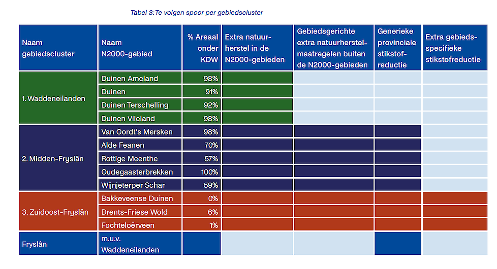 Schematische weergave van wat er moet gebeuren in Friesland.