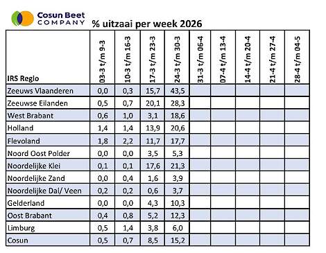 Uitzaaicijfers Cosun Beet Company per 30 maart.